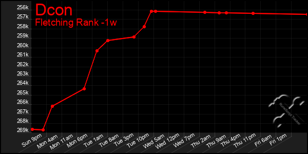 Last 7 Days Graph of Dcon