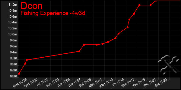 Last 31 Days Graph of Dcon