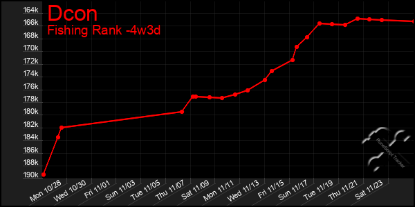 Last 31 Days Graph of Dcon