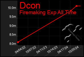 Total Graph of Dcon