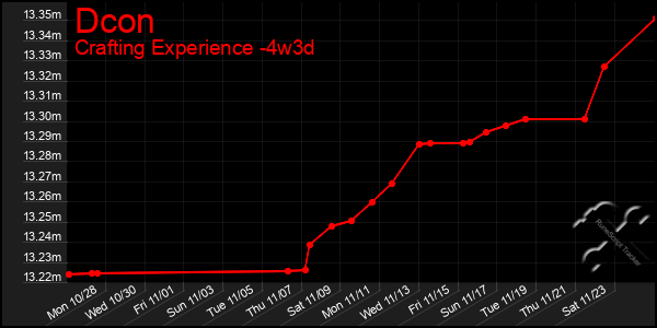 Last 31 Days Graph of Dcon