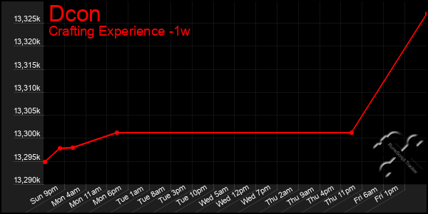 Last 7 Days Graph of Dcon