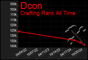 Total Graph of Dcon