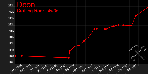 Last 31 Days Graph of Dcon