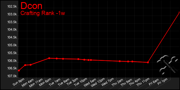 Last 7 Days Graph of Dcon