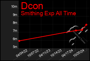 Total Graph of Dcon