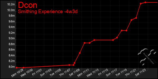 Last 31 Days Graph of Dcon