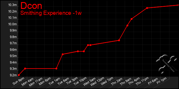 Last 7 Days Graph of Dcon