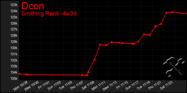 Last 31 Days Graph of Dcon