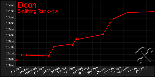 Last 7 Days Graph of Dcon