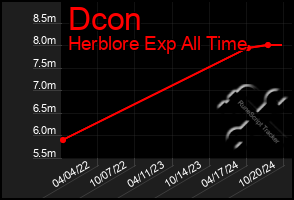 Total Graph of Dcon