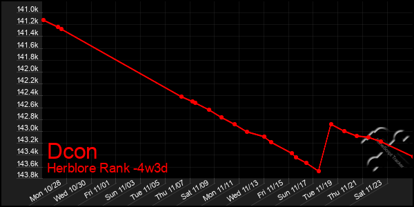 Last 31 Days Graph of Dcon