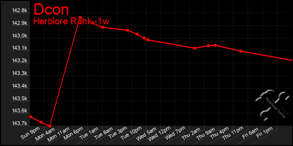 Last 7 Days Graph of Dcon