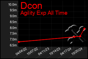 Total Graph of Dcon