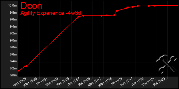 Last 31 Days Graph of Dcon