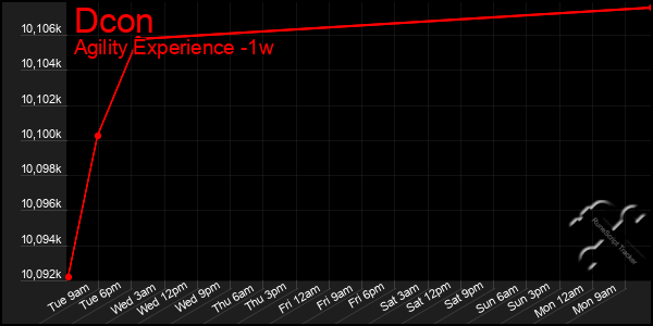 Last 7 Days Graph of Dcon