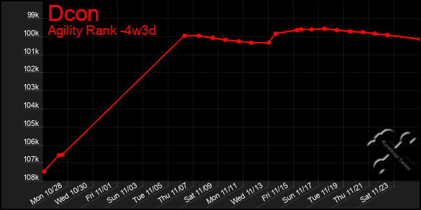 Last 31 Days Graph of Dcon