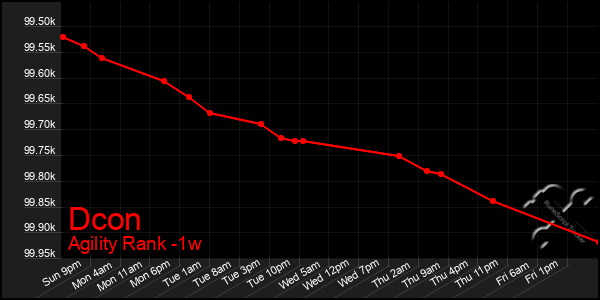 Last 7 Days Graph of Dcon