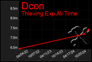 Total Graph of Dcon