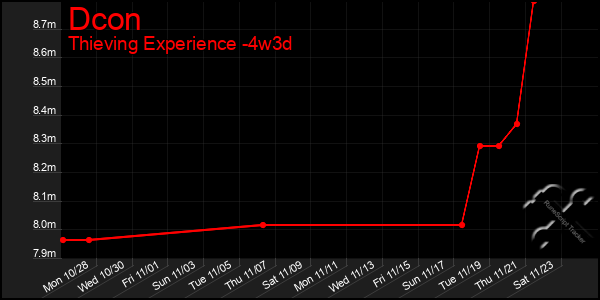 Last 31 Days Graph of Dcon