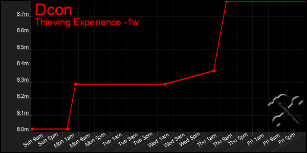 Last 7 Days Graph of Dcon