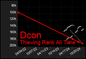 Total Graph of Dcon