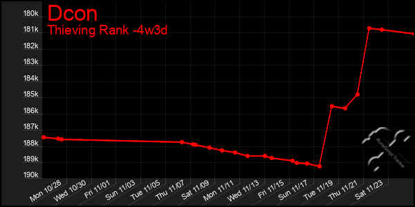 Last 31 Days Graph of Dcon