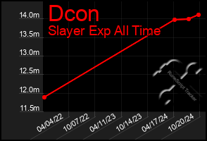 Total Graph of Dcon