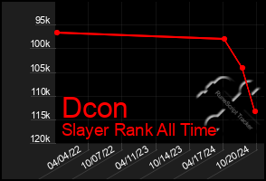 Total Graph of Dcon