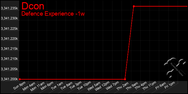 Last 7 Days Graph of Dcon