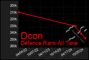 Total Graph of Dcon