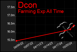 Total Graph of Dcon