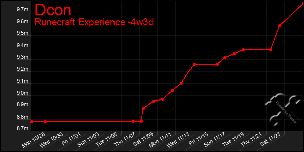 Last 31 Days Graph of Dcon