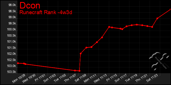 Last 31 Days Graph of Dcon