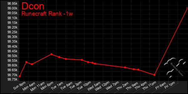 Last 7 Days Graph of Dcon