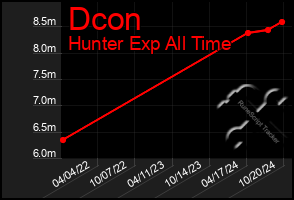 Total Graph of Dcon