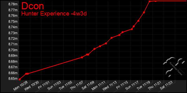 Last 31 Days Graph of Dcon