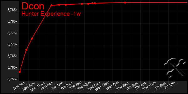 Last 7 Days Graph of Dcon