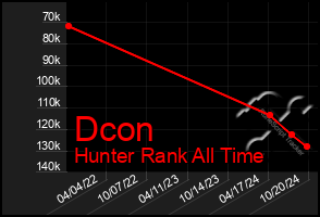 Total Graph of Dcon