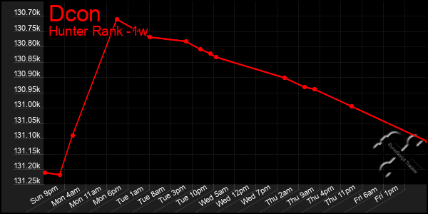 Last 7 Days Graph of Dcon