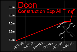 Total Graph of Dcon