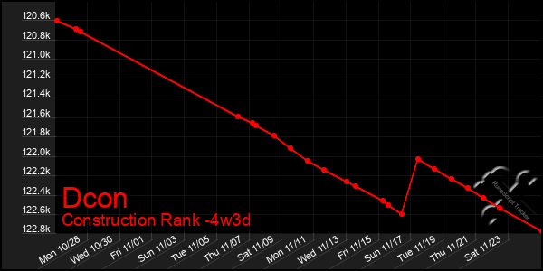 Last 31 Days Graph of Dcon