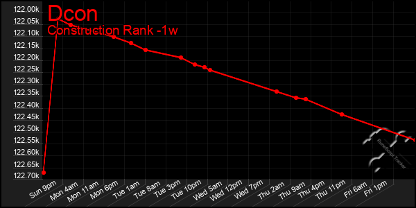 Last 7 Days Graph of Dcon