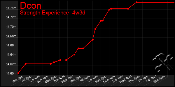 Last 31 Days Graph of Dcon