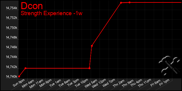 Last 7 Days Graph of Dcon