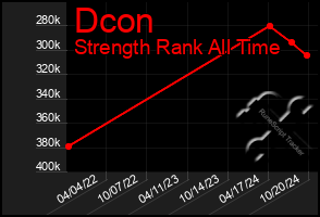 Total Graph of Dcon