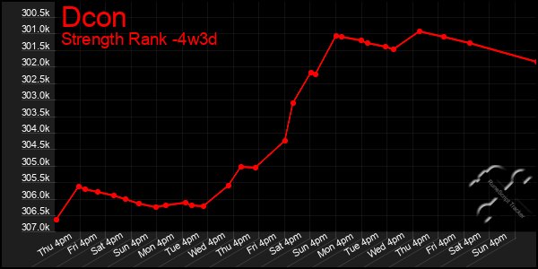 Last 31 Days Graph of Dcon