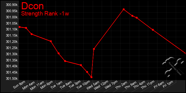 Last 7 Days Graph of Dcon