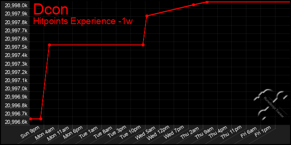 Last 7 Days Graph of Dcon