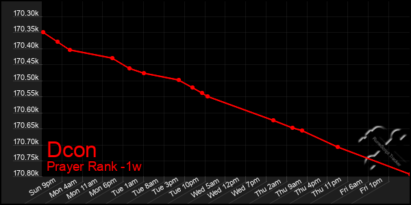 Last 7 Days Graph of Dcon